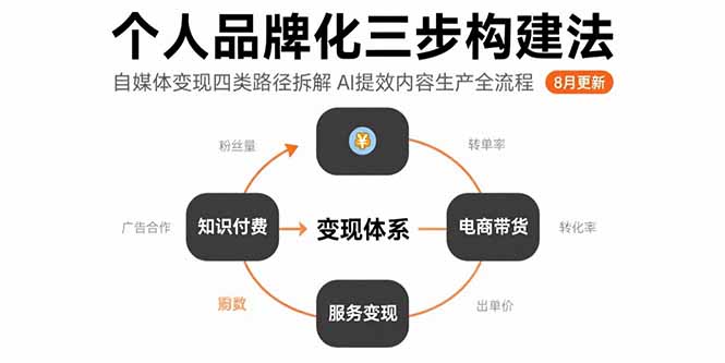 个人品牌化三步构建法-8月：自媒体变现四类路径拆解 AI提效内容生产全流程-聊项目